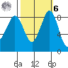 Blaine tide chart for Monday, October 6, 2025