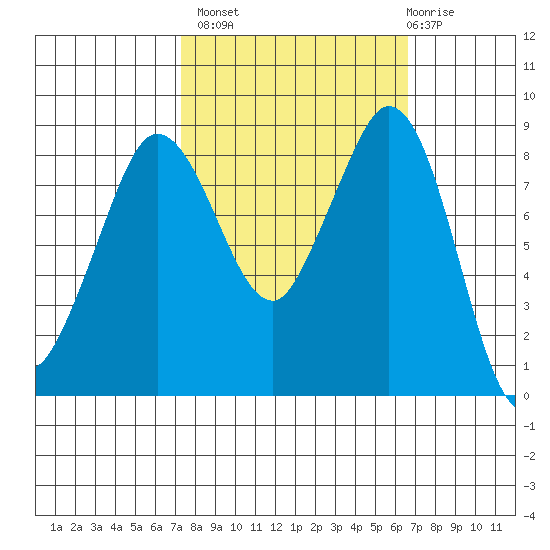 Blaine tide chart for Tuesday, October 7, 2025