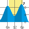 Blaine tide chart for Tuesday, October 7, 2025