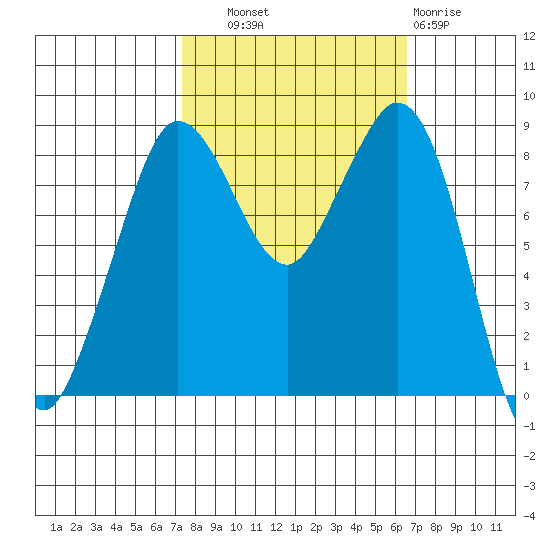 Blaine tide chart for Wednesday, October 8, 2025