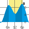 Blaine tide chart for Wednesday, October 8, 2025