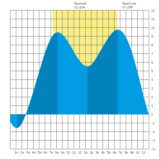 Blaine tide chart for Thursday, October 9, 2025
