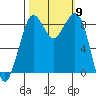 Blaine tide chart for Thursday, October 9, 2025