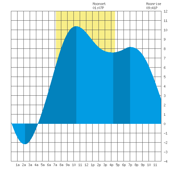 Blaine tide chart for Monday, November 10, 2025