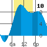 Blaine tide chart for Monday, November 10, 2025