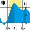Blaine tide chart for Tuesday, November 11, 2025
