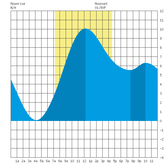 Blaine tide chart for Wednesday, November 12, 2025