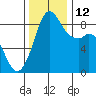Blaine tide chart for Wednesday, November 12, 2025