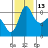 Blaine tide chart for Thursday, November 13, 2025