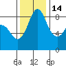 Blaine tide chart for Friday, November 14, 2025