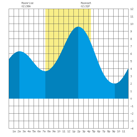 Blaine tide chart for Saturday, November 15, 2025