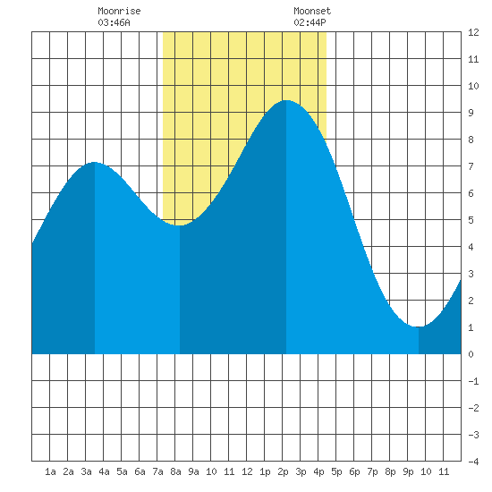 Blaine tide chart for Sunday, November 16, 2025