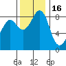 Blaine tide chart for Sunday, November 16, 2025