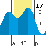Blaine tide chart for Monday, November 17, 2025