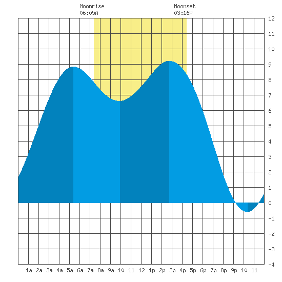 Blaine tide chart for Tuesday, November 18, 2025