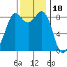 Blaine tide chart for Tuesday, November 18, 2025