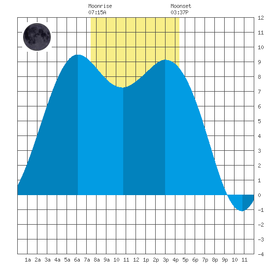 Blaine tide chart for Wednesday, November 19, 2025