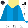 Blaine tide chart for Wednesday, November 19, 2025