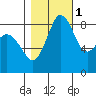 Blaine tide chart for Saturday, November 1, 2025