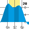 Blaine tide chart for Thursday, November 20, 2025