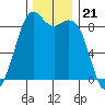 Blaine tide chart for Friday, November 21, 2025