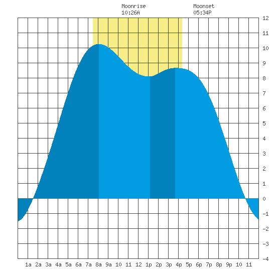 Blaine tide chart for Saturday, November 22, 2025