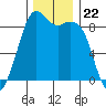 Blaine tide chart for Saturday, November 22, 2025