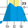 Blaine tide chart for Sunday, November 23, 2025