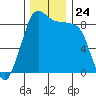 Blaine tide chart for Monday, November 24, 2025