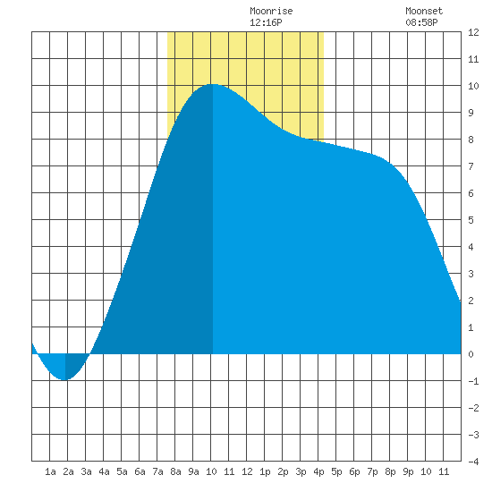 Blaine tide chart for Tuesday, November 25, 2025