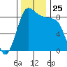 Blaine tide chart for Tuesday, November 25, 2025