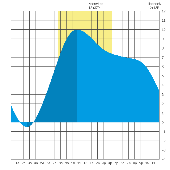 Blaine tide chart for Wednesday, November 26, 2025