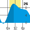Blaine tide chart for Wednesday, November 26, 2025