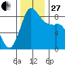 Blaine tide chart for Thursday, November 27, 2025