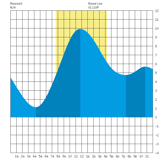 Blaine tide chart for Friday, November 28, 2025