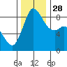 Blaine tide chart for Friday, November 28, 2025