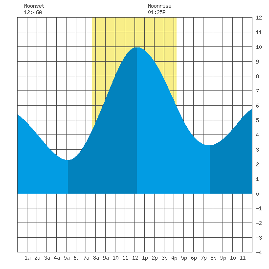 Blaine tide chart for Saturday, November 29, 2025