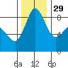 Blaine tide chart for Saturday, November 29, 2025