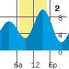 Blaine tide chart for Sunday, November 2, 2025