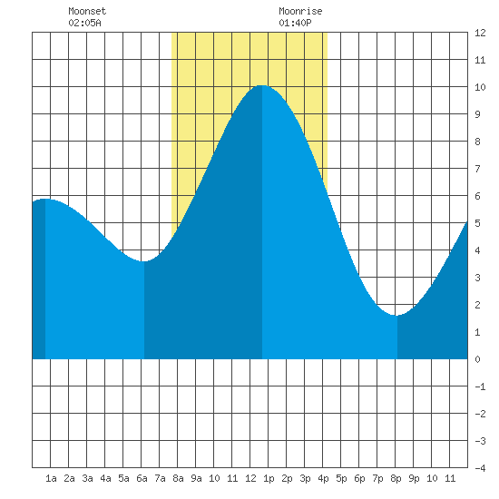 Blaine tide chart for Sunday, November 30, 2025