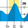 Blaine tide chart for Sunday, November 30, 2025
