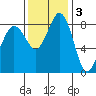 Blaine tide chart for Monday, November 3, 2025