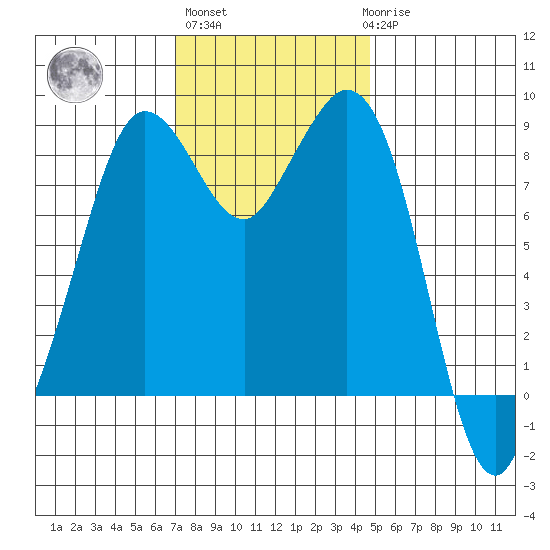 Blaine tide chart for Wednesday, November 5, 2025