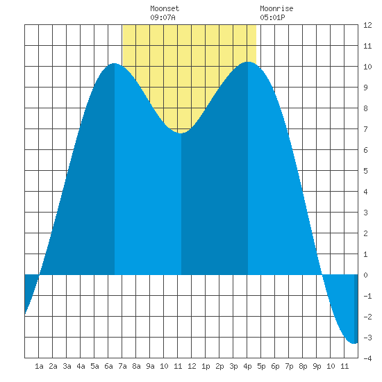 Blaine tide chart for Thursday, November 6, 2025