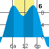 Blaine tide chart for Thursday, November 6, 2025