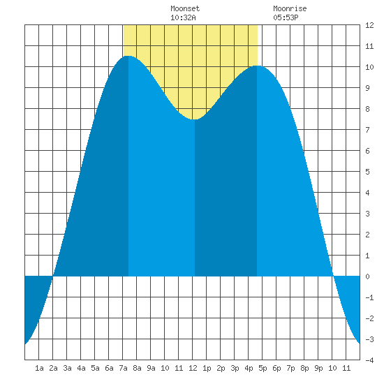 Blaine tide chart for Friday, November 7, 2025