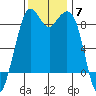 Blaine tide chart for Friday, November 7, 2025