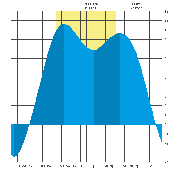 Blaine tide chart for Saturday, November 8, 2025