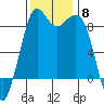 Blaine tide chart for Saturday, November 8, 2025