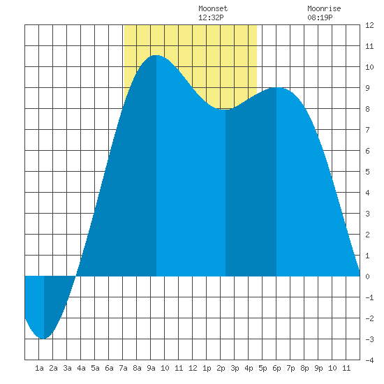 Blaine tide chart for Sunday, November 9, 2025